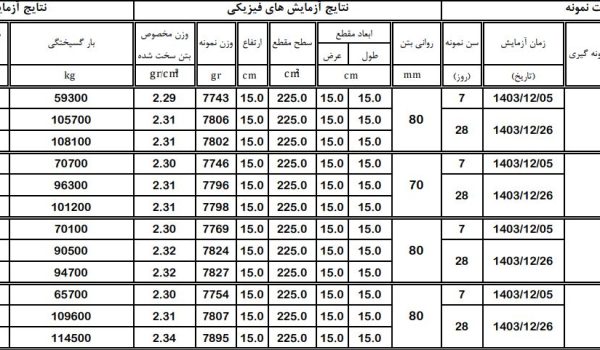 تفسیر نتایج آزمایش بتن 1 تفسیر نتایج آزمایش مقاومت بتن