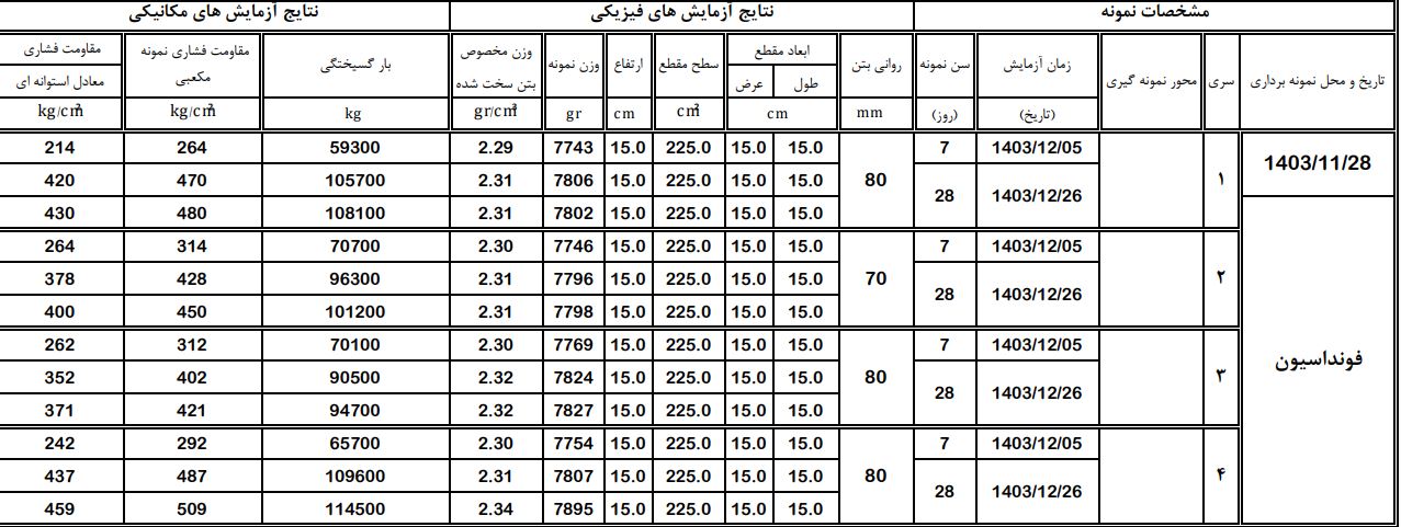تفسیر نتایج آزمایش بتن