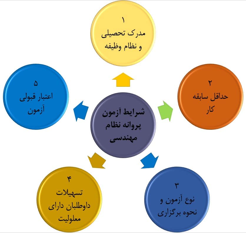 Engineering-license-exam-requirements