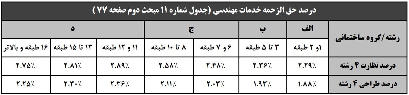 Engineering-service-fee-percentage