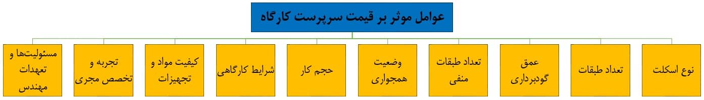 Factors-affecting-the-price-of-a-workshop-supervisor