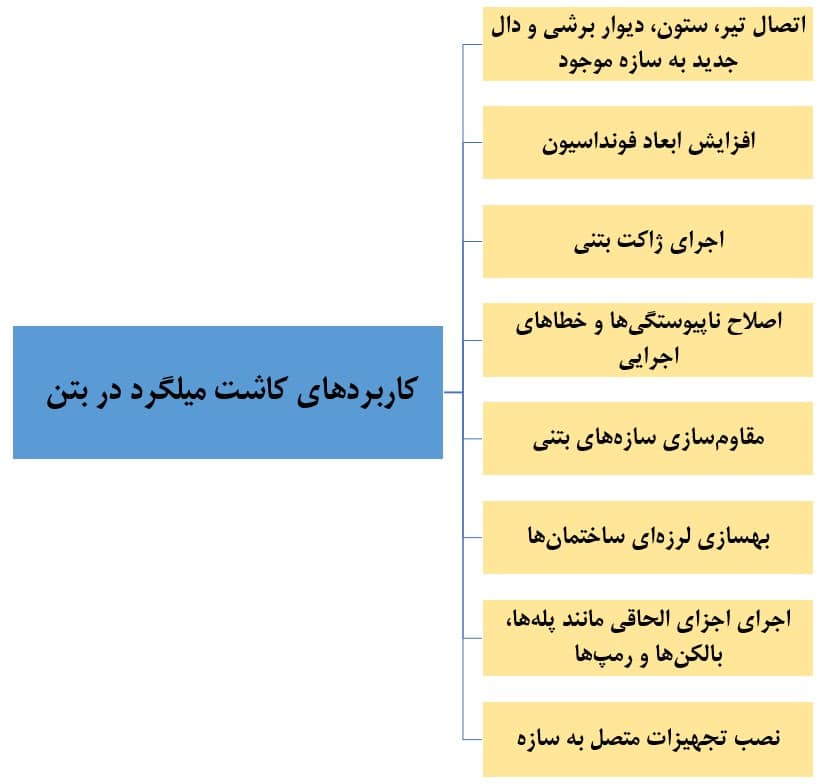 کاربردهای کاشت میلگرد در بتن