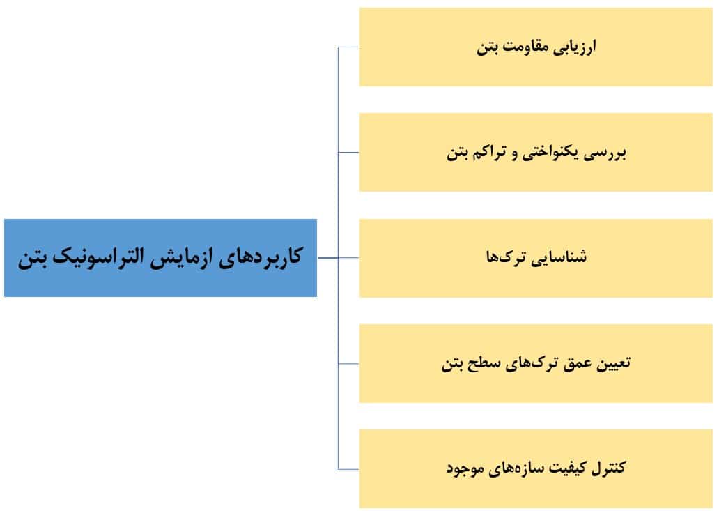 کاربردهای آزمایش التراسونیک بتن