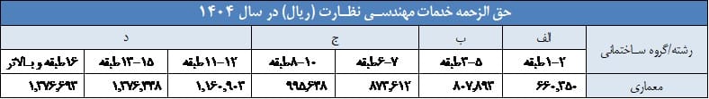 حق الزحمه ناظر معمار