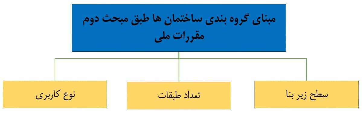 مبنای گروه بندی ساختمان ها در مبحث دوم مقررات ملی ساختمان