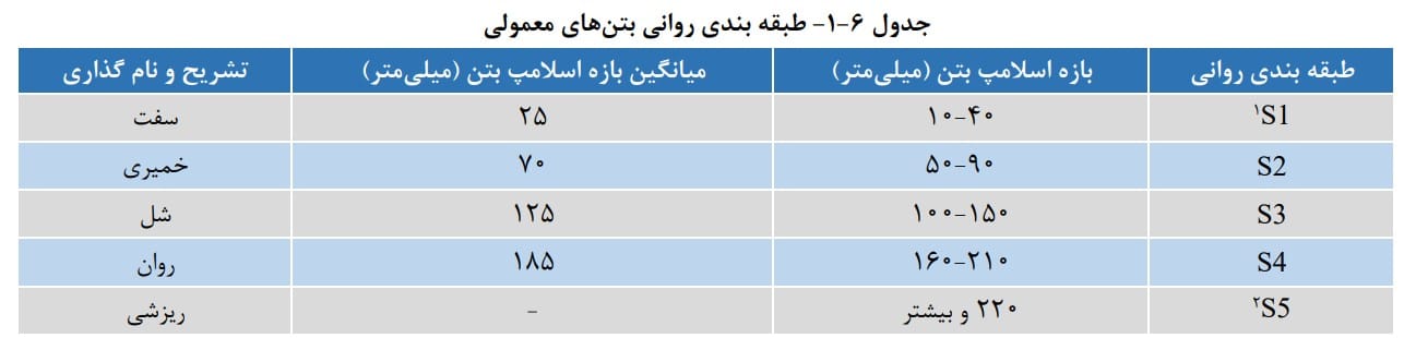 طبقه بندی روانی بتن های معمولی