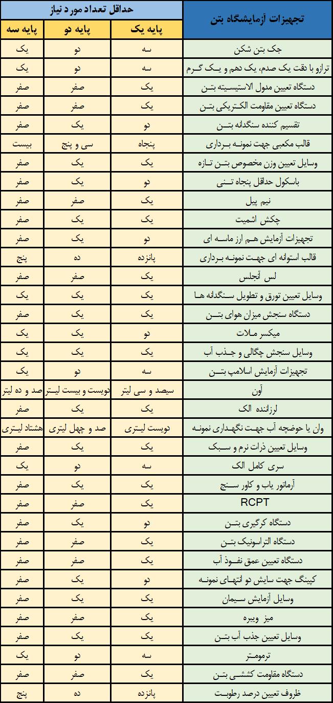 تجهیزات آزمایشگاه بتن