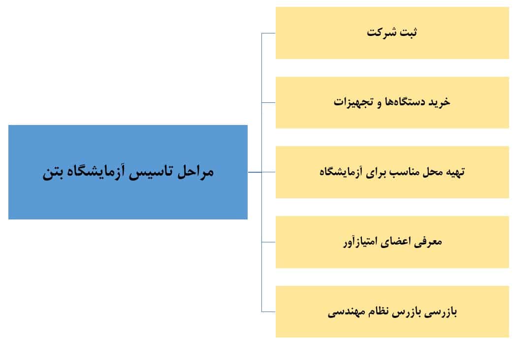 صفر تا 100 شرایط تاسیس آزمایشگاه بتن + بررسی درآمد آزمایشگاه بتن