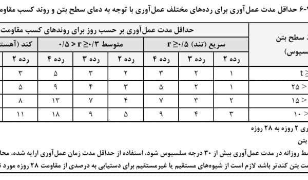 زمان گیرش اولیه بتن چقدر است و چه عواملی برا آن تاثیر میگذارند؟ 1 جدول زمان گیرش بتن
