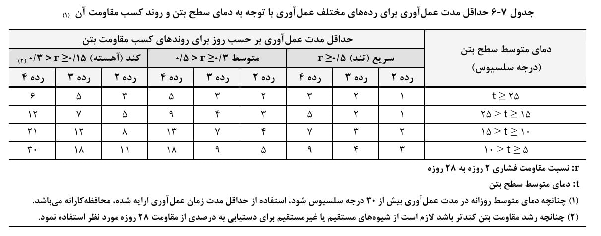 زمان گیرش اولیه بتن چقدر است و چه عواملی برا آن تاثیر میگذارند؟
