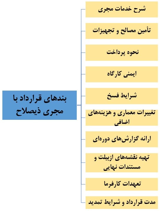 بندهای قرارداد با مجری ذیصلاح
