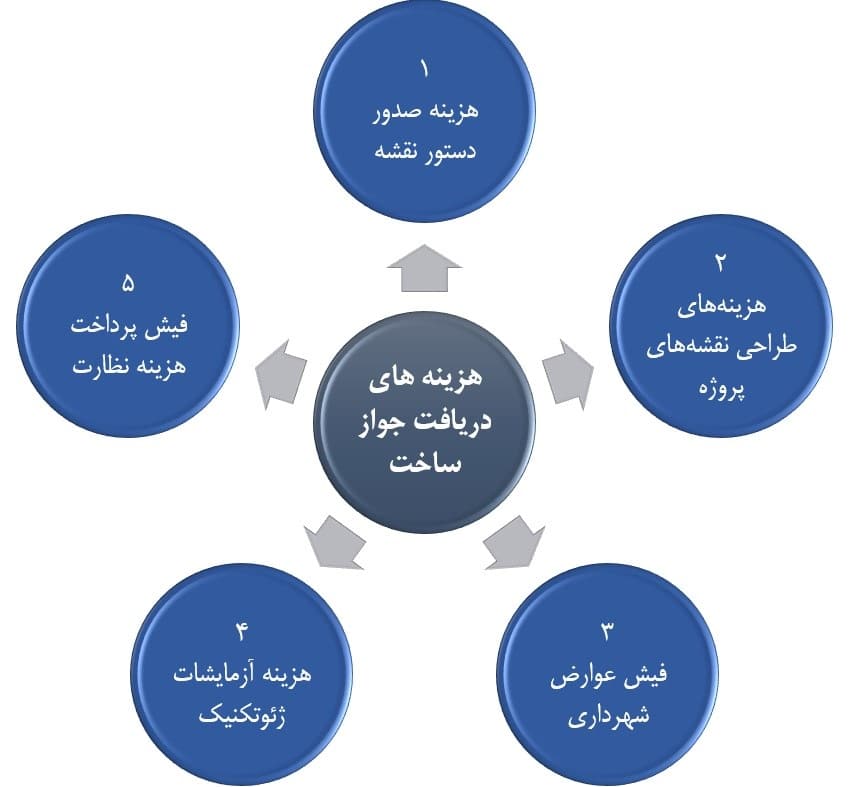 هزینه اخذ جواز ساخت