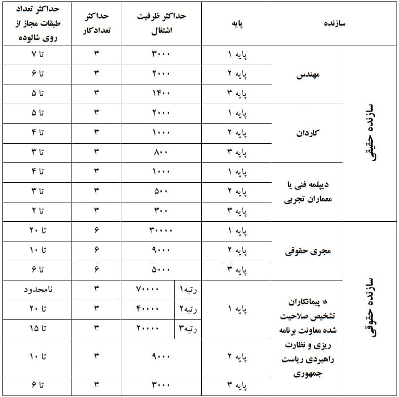 حدود صلاحيت و ظرفيت اشتغال به كار سازندگان حقيقي و حقوقي