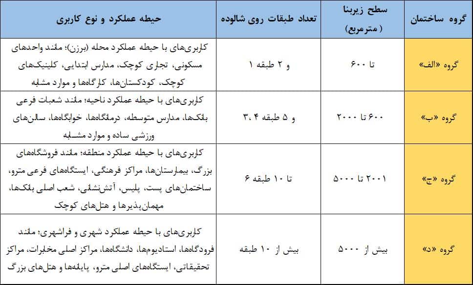 راهنمای کامل گروه بندی ساختمان ها بر اساس مبحث دوم مقررات ملی