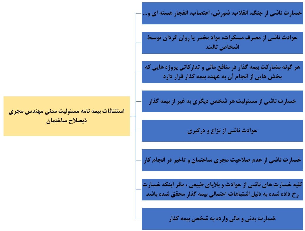 استثنائات بیمه مسئولیت مهندسین مجری