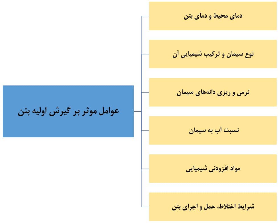 عوامل موثر بر گیرش اولیه بتن