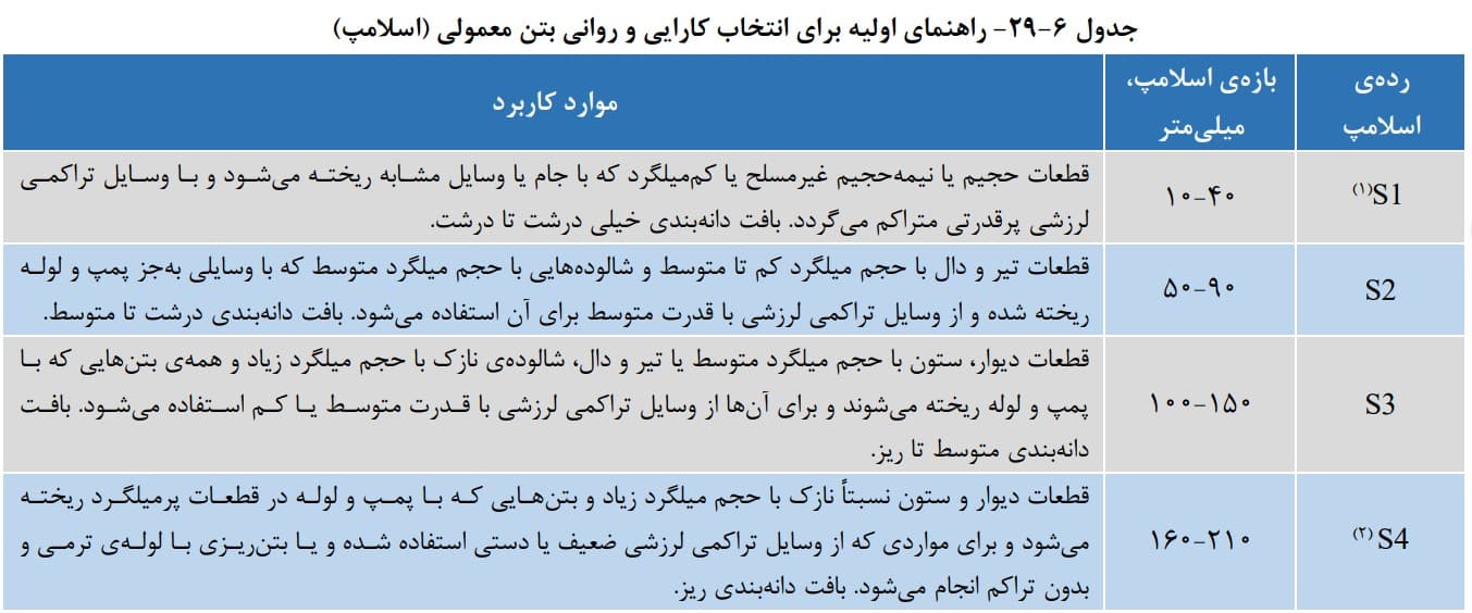 راهنمایی جهت انتخاب کارایی و روانی بتن معمولی