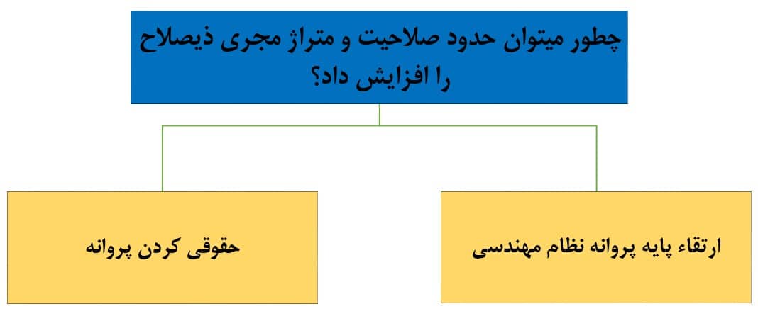 چطور میتوان حدود صلاحیت و متراژ مجری ذیصلاح را افزایش داد؟
