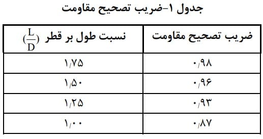 ضریب تصحیح مقاومت کرگیری بتن