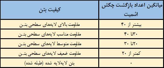 جدول چکش اشمیت
