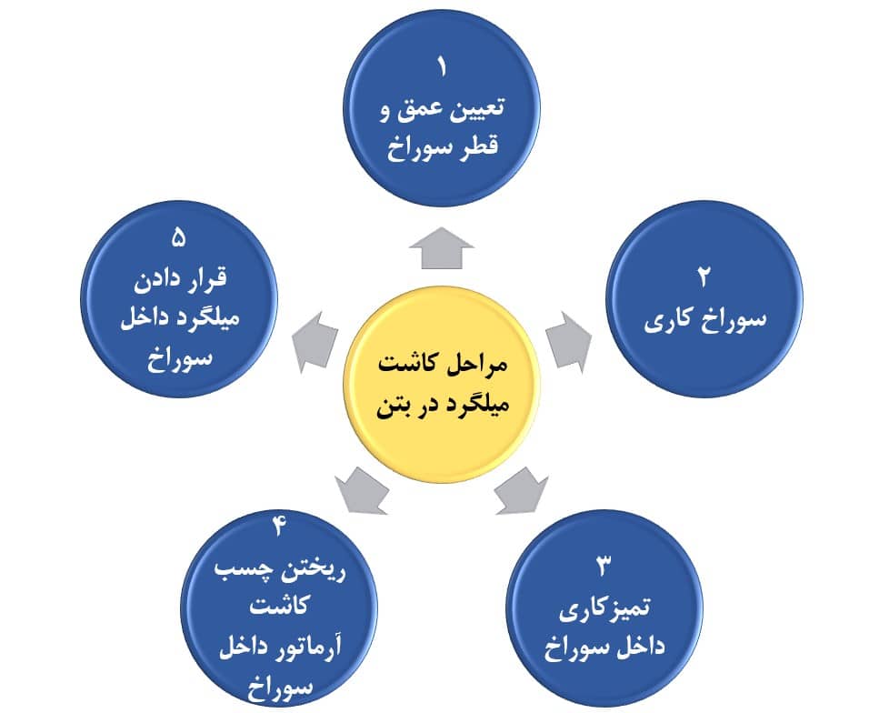 مراحل کاشت ارماتور در بتن