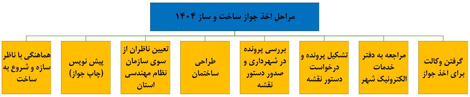 مراحل اخذ جواز ساخت