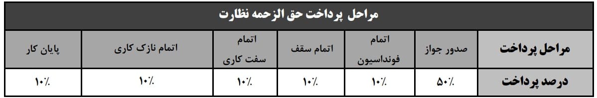 مراحل پرداخت حق الزحمه ناظر