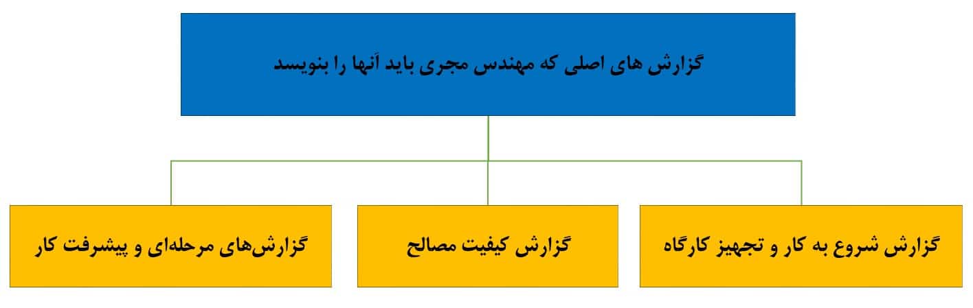 گزارش های اصلی که مهندس مجری باید آنها را بنویسد