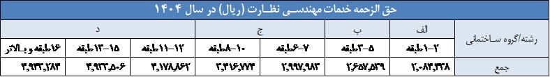 مجموع حق الزحمه ناظرها