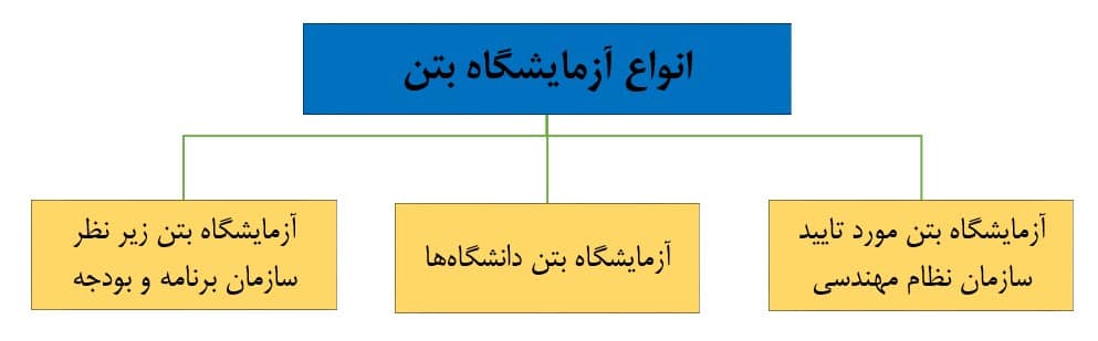 لیست آزمایشگاه بتن تهران + راهنمای انتخاب بهترین آزمایشگاه بتن