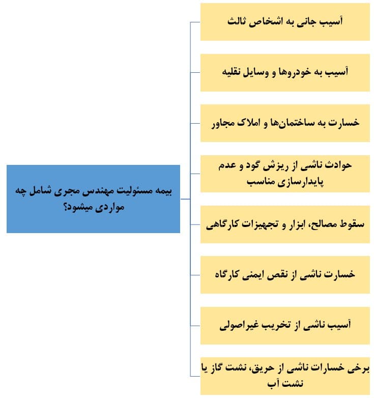 دامنه پوشش بیمه مسئولیت مهندسین مجری