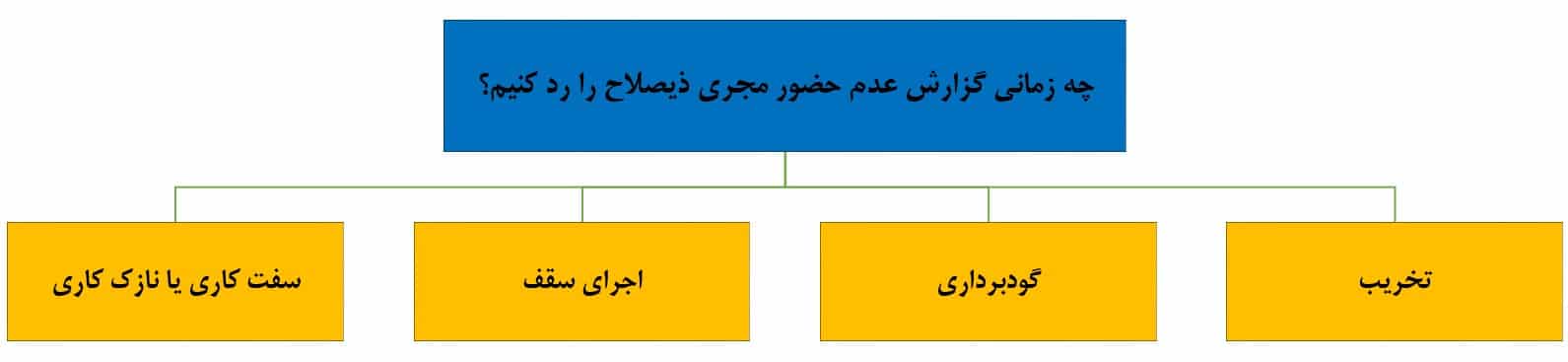 گزارش عدم حضور مجری ذیصلاح