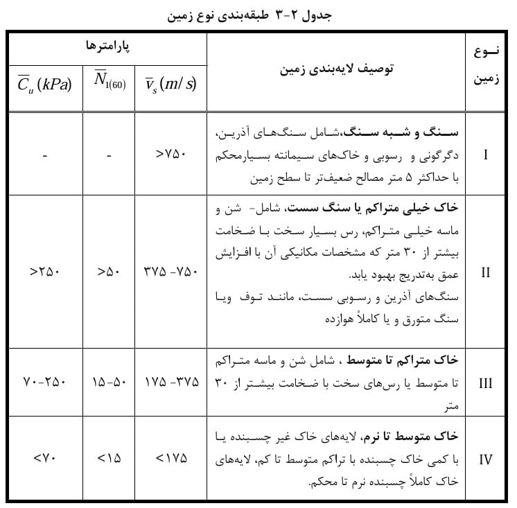 طبقه بندی انواع خاک طبق آیین نامه 2800 ویرایش چهارم