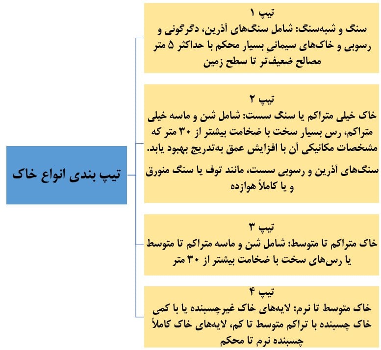 تیپ بندی انواع خاک