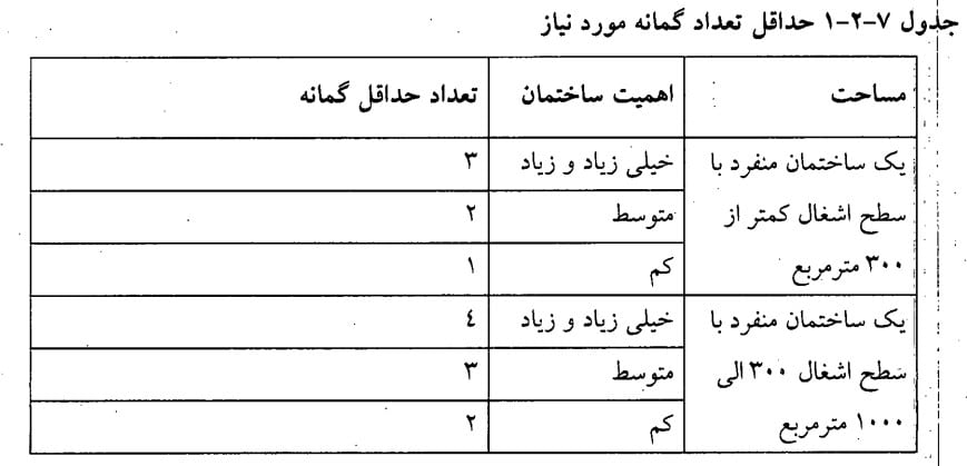 حداقل تعداد گمانه