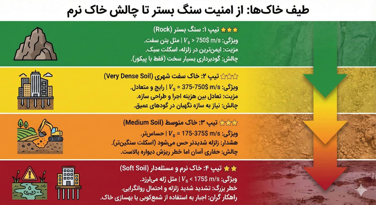تیپ بندی خاک