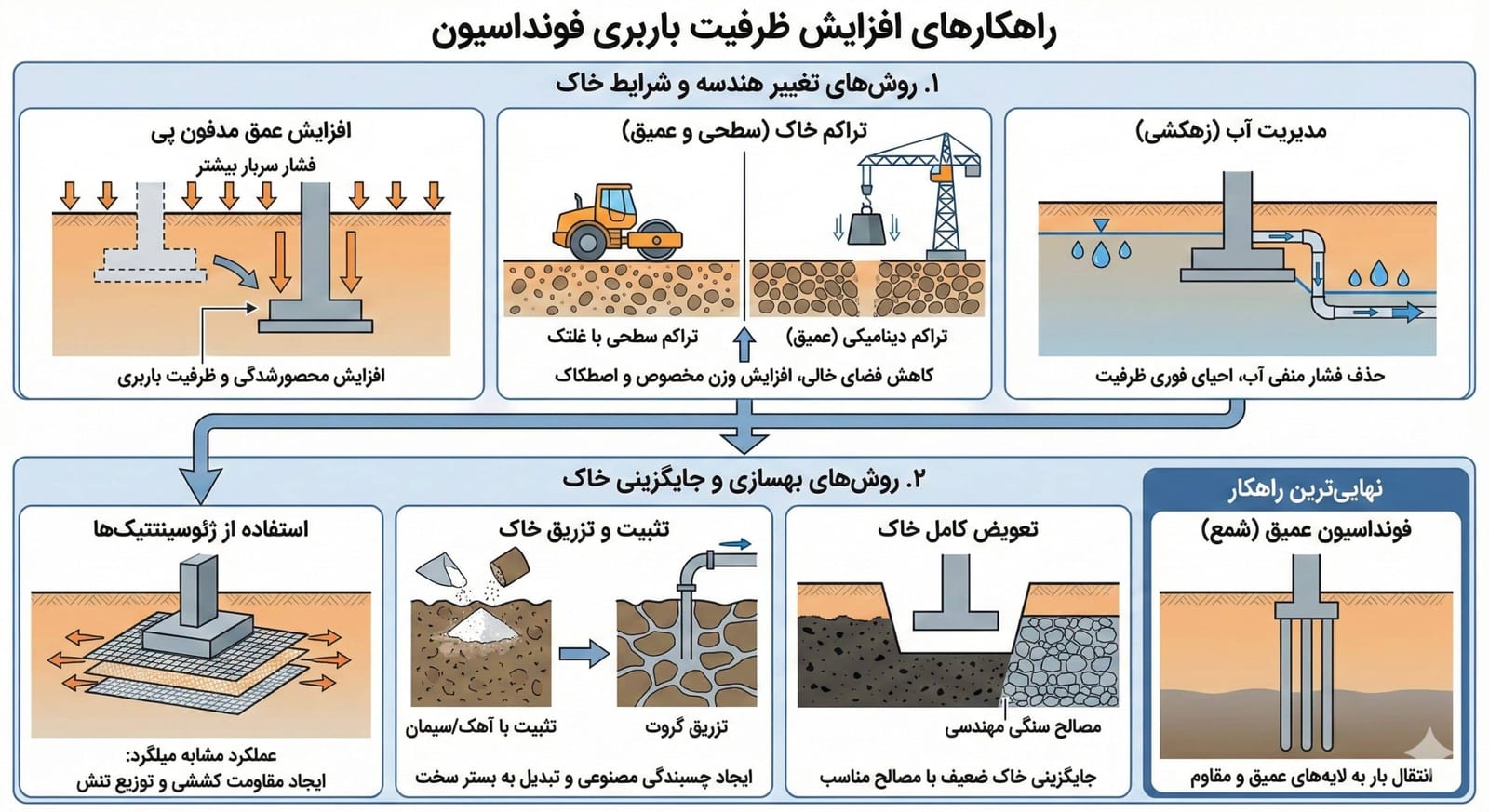 راهکارهای افزایش ظرفیت باربری خاک