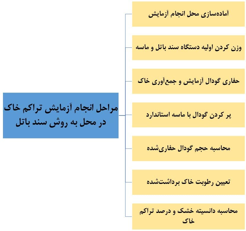 مراحل انجام آزمایش تراکم خاک در محل به روش سند باتل