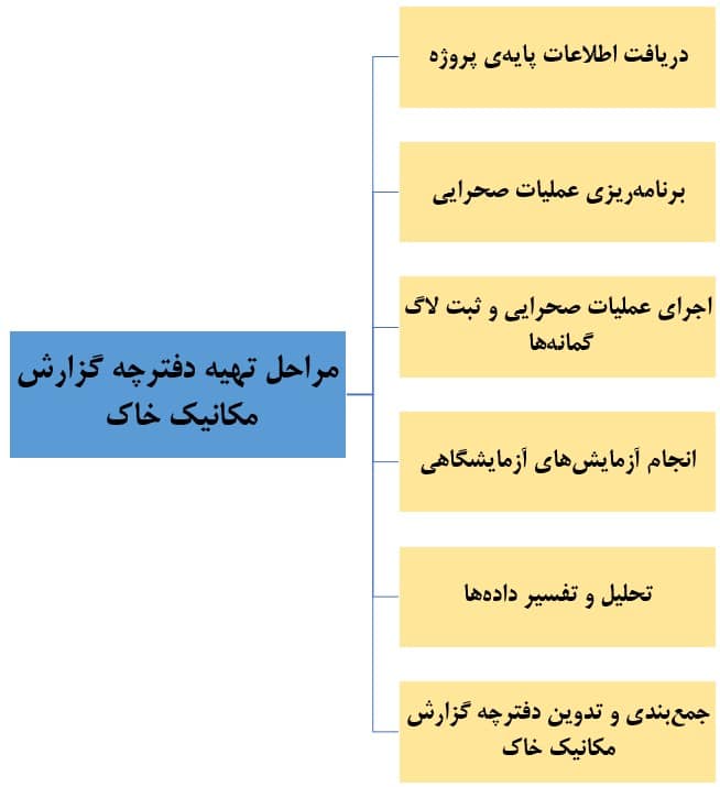 مراحل تهیه دفترچه گزارش مکانیک خاک