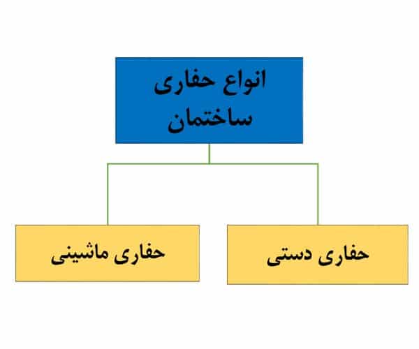 انواع حفاری ساختمان | بررسی حفاری دستی و ماشینی، مزایا و کاربردها