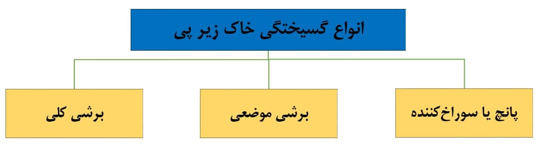انواع گسیختگی خاک زیر فونداسیون