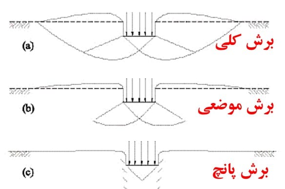 ظرفیت باربری خاک چیست و چه عواملی بر آن موثرند؟