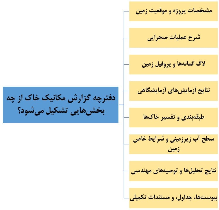 دفترچه گزارش مکانیک خاک از چه بخش‌هایی تشکیل می‌شود؟