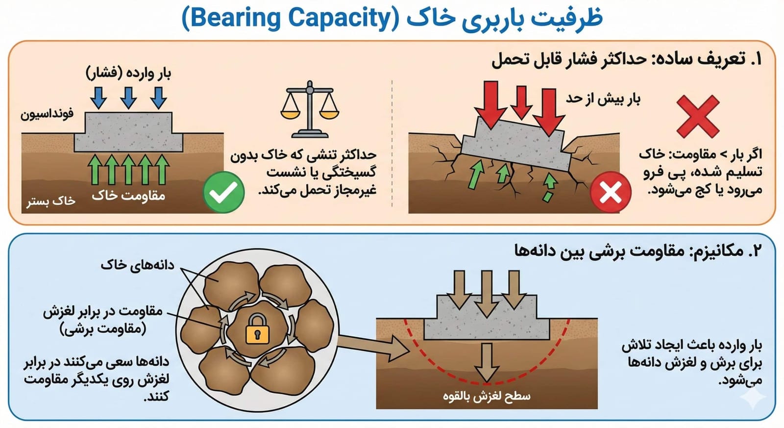 ظرفیت باربری خاک