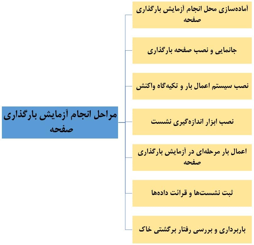 مراحل انجام آزمایش بارگذاری صفحه (گام‌به‌گام)